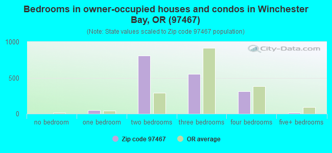 Bedrooms in owner-occupied houses and condos in Winchester Bay, OR (97467) 
