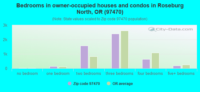 Bedrooms in owner-occupied houses and condos in Roseburg North, OR (97470) 