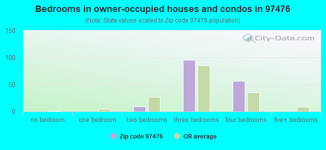 Bedrooms in owner-occupied houses and condos in 97476 