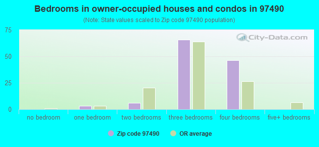 Bedrooms in owner-occupied houses and condos in 97490 