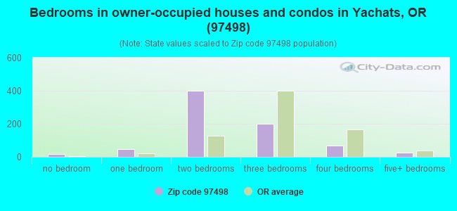 Bedrooms in owner-occupied houses and condos in Yachats, OR (97498) 