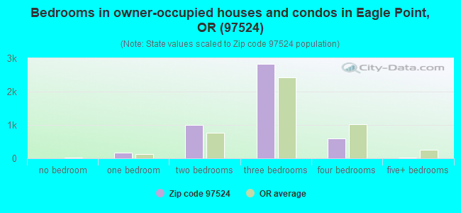 Bedrooms in owner-occupied houses and condos in Eagle Point, OR (97524) 