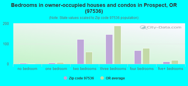 Bedrooms in owner-occupied houses and condos in Prospect, OR (97536) 