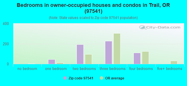 Bedrooms in owner-occupied houses and condos in Trail, OR (97541) 