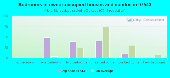 Bedrooms in owner-occupied houses and condos in 97543 