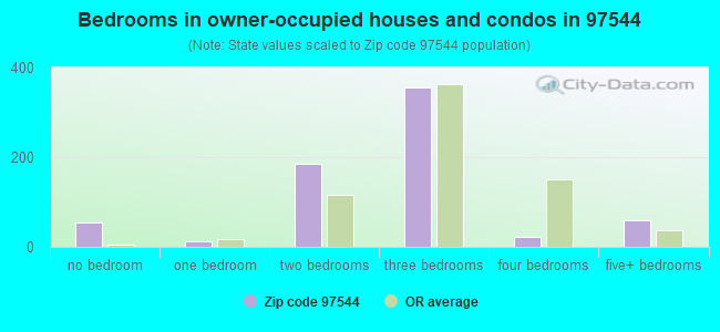 Bedrooms in owner-occupied houses and condos in 97544 