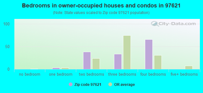 Bedrooms in owner-occupied houses and condos in 97621 