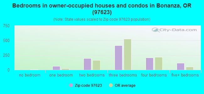 Bedrooms in owner-occupied houses and condos in Bonanza, OR (97623) 