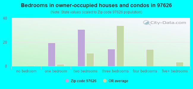 Bedrooms in owner-occupied houses and condos in 97626 