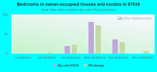 Bedrooms in owner-occupied houses and condos in 97634 