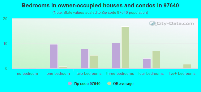 Bedrooms in owner-occupied houses and condos in 97640 