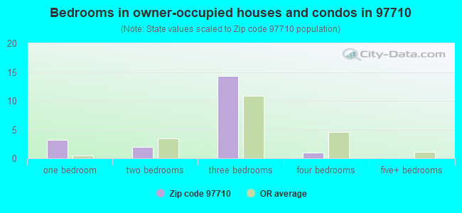 Bedrooms in owner-occupied houses and condos in 97710 