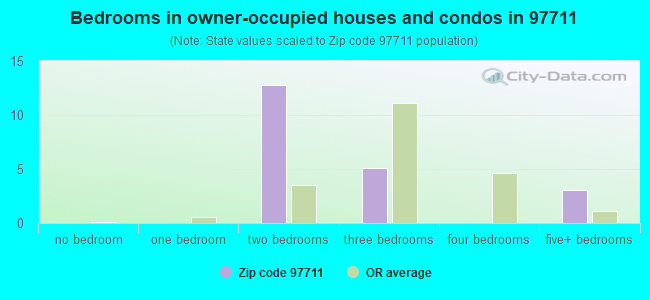 Bedrooms in owner-occupied houses and condos in 97711 