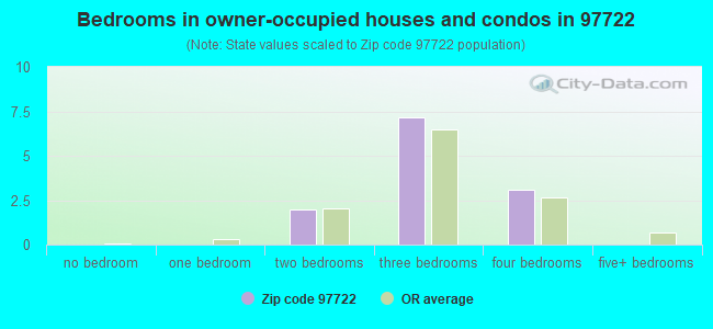 Bedrooms in owner-occupied houses and condos in 97722 