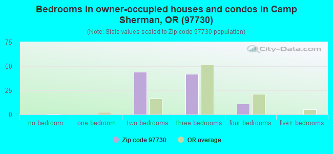 Bedrooms in owner-occupied houses and condos in Camp Sherman, OR (97730) 