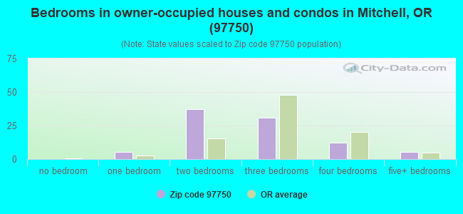 Bedrooms in owner-occupied houses and condos in Mitchell, OR (97750) 