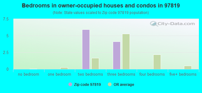 Bedrooms in owner-occupied houses and condos in 97819 