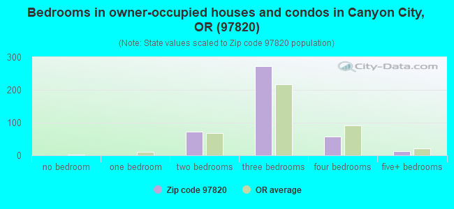 Bedrooms in owner-occupied houses and condos in Canyon City, OR (97820) 