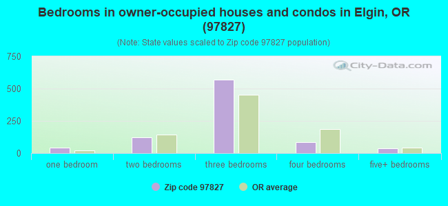 Bedrooms in owner-occupied houses and condos in Elgin, OR (97827) 