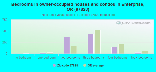 Bedrooms in owner-occupied houses and condos in Enterprise, OR (97828) 