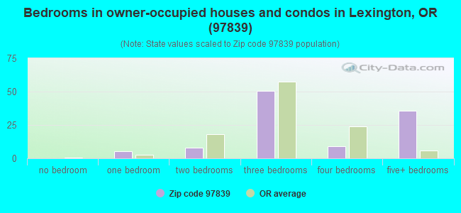 Bedrooms in owner-occupied houses and condos in Lexington, OR (97839) 