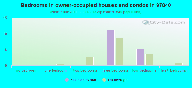 Bedrooms in owner-occupied houses and condos in 97840 