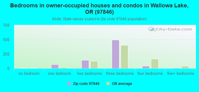 Bedrooms in owner-occupied houses and condos in Wallowa Lake, OR (97846) 