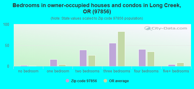 Bedrooms in owner-occupied houses and condos in Long Creek, OR (97856) 