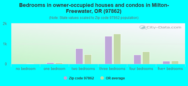 Bedrooms in owner-occupied houses and condos in Milton-Freewater, OR (97862) 