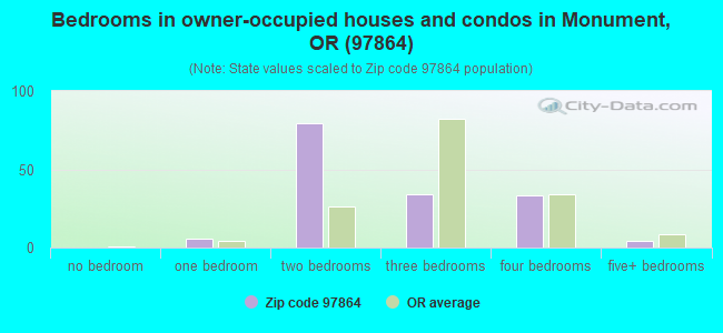 Bedrooms in owner-occupied houses and condos in Monument, OR (97864) 