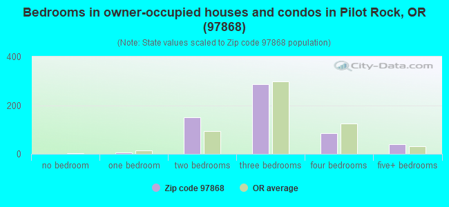 Bedrooms in owner-occupied houses and condos in Pilot Rock, OR (97868) 