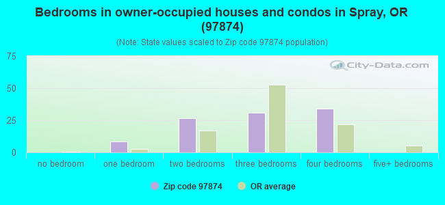 Bedrooms in owner-occupied houses and condos in Spray, OR (97874) 