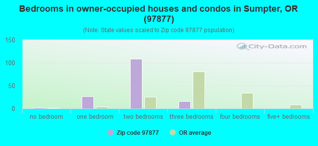 Bedrooms in owner-occupied houses and condos in Sumpter, OR (97877) 