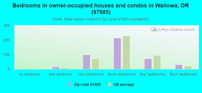 Bedrooms in owner-occupied houses and condos in Wallowa, OR (97885) 