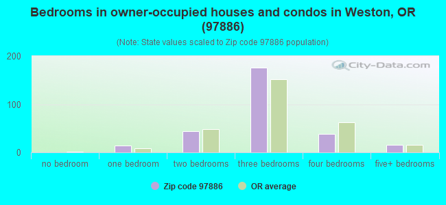 Bedrooms in owner-occupied houses and condos in Weston, OR (97886) 