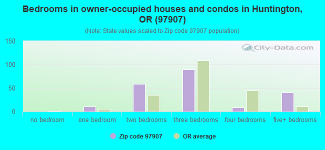 Bedrooms in owner-occupied houses and condos in Huntington, OR (97907) 