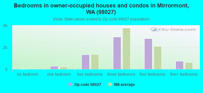 Bedrooms in owner-occupied houses and condos in Mirrormont, WA (98027) 