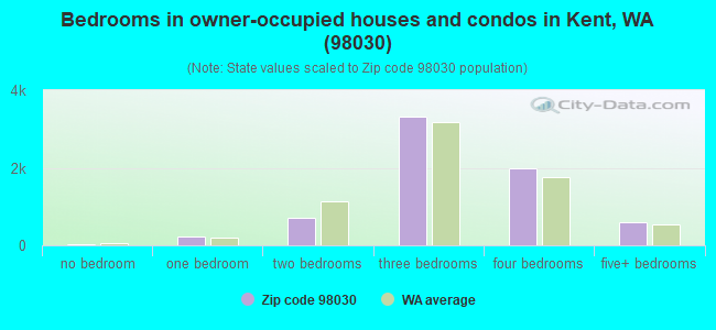 Bedrooms in owner-occupied houses and condos in Kent, WA (98030) 