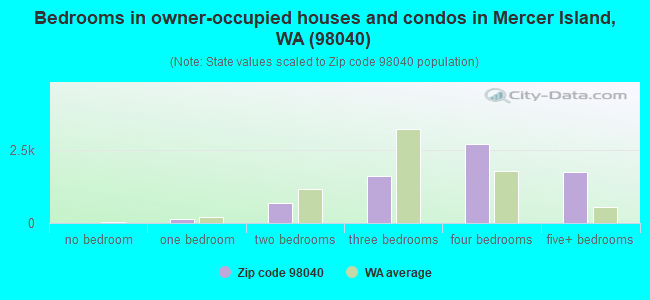 Bedrooms in owner-occupied houses and condos in Mercer Island, WA (98040) 