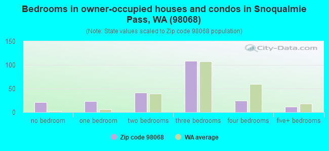 Bedrooms in owner-occupied houses and condos in Snoqualmie Pass, WA (98068) 