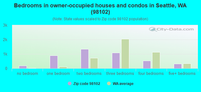 Bedrooms in owner-occupied houses and condos in Seattle, WA (98102) 