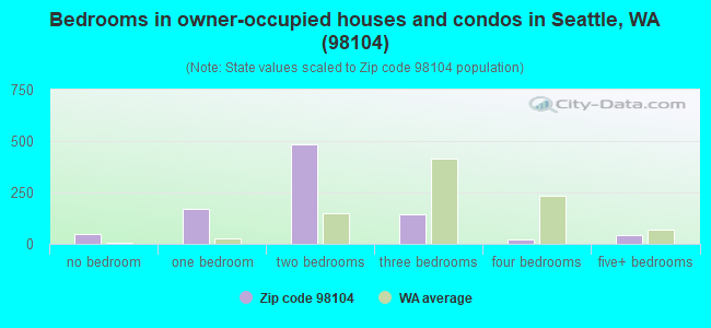 Bedrooms in owner-occupied houses and condos in Seattle, WA (98104) 
