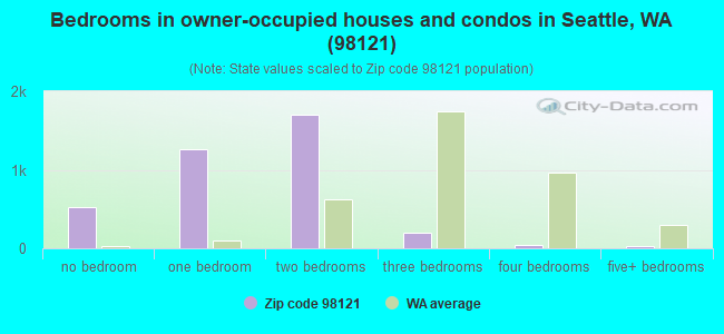 Bedrooms in owner-occupied houses and condos in Seattle, WA (98121) 