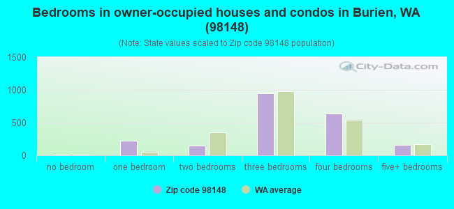 Bedrooms in owner-occupied houses and condos in Burien, WA (98148) 