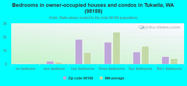 Bedrooms in owner-occupied houses and condos in Tukwila, WA (98188) 