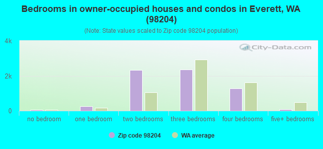 Bedrooms in owner-occupied houses and condos in Everett, WA (98204) 