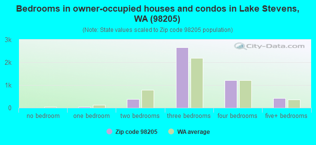 Bedrooms in owner-occupied houses and condos in Lake Stevens, WA (98205) 