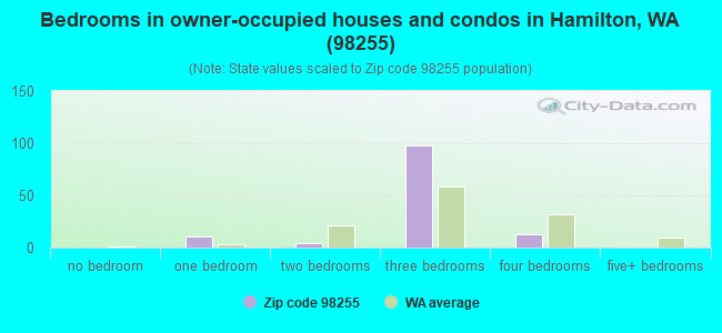 Bedrooms in owner-occupied houses and condos in Hamilton, WA (98255) 