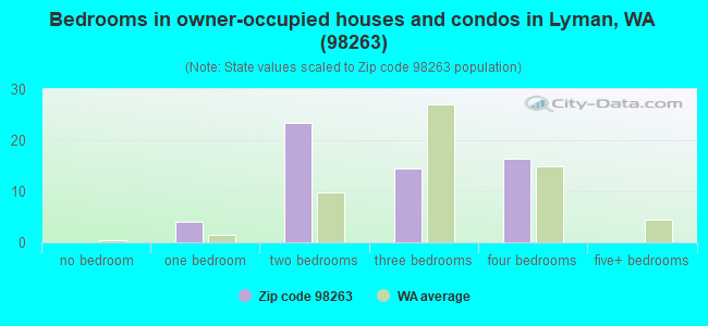 Bedrooms in owner-occupied houses and condos in Lyman, WA (98263) 