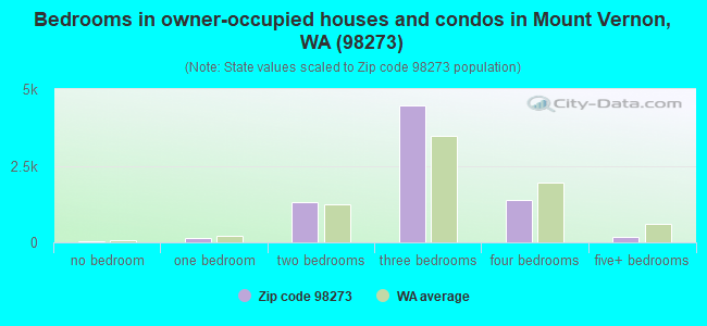 Bedrooms in owner-occupied houses and condos in Mount Vernon, WA (98273) 